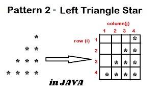 Pattern 2 - Java program to print Left Triangle Star Pattern || Java Pattern Programs