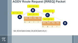 ADHOC - AODV Adhoc Ondemand Distance Vector Routing English