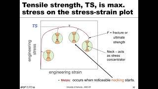 MSE 201 S21 Lecture 20 - Module 4 - Tensile Strength