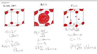 Atomic radius, Lattice parameter and APF of SC, BCC & FCC