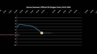 Donna Summer: Official UK Singles Chart History 1976-1999