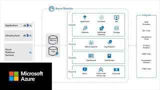 What is Azure Monitor?