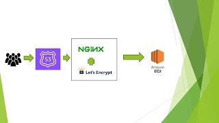 How to generate free SSL certificate using lets encrypt , dns names in route 53 #awsdevops #route53