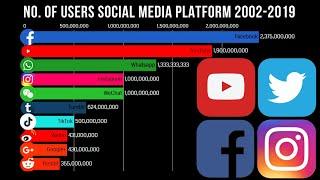 Most Popular Social Media Platform - Youtube Vs Facebook Vs Instagram | Data Visualization