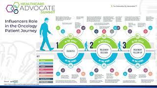 Oncology Specialty Pharmacy – Complexities and Solutions in Patient Advocacy