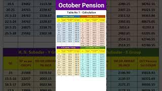 October Pension with 53% DR #shorts #exservicemen #pension #orop