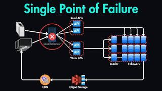 Single Point of Failure (SPOF) in System Design