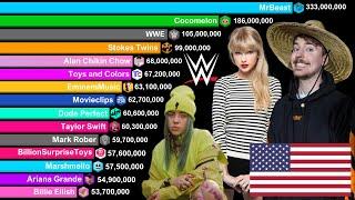 Top 30 Most Subscribers YouTube Chanels in the United States 2006-2024