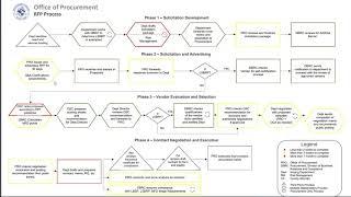 RFP Process Map