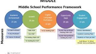 NSPF Presentation Series: Middle School Performance Indicators