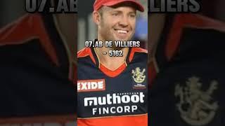 Top 10 Batsman With Most Runs In IPL Career | The Factwood