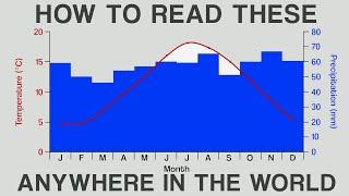 Climate Graphs Explained (and how to make one)