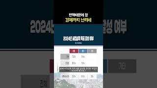 대구 기업 올해 목표달성 고작 20%..내년 전망은? #shorts