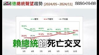 2024-11-20【POP撞新聞】黃暐瀚談「賴總統的死亡交叉」