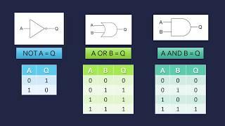 Logic Gates (AND, OR and NOT)