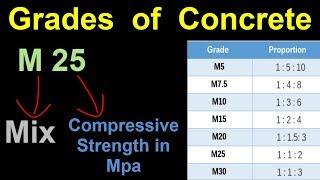 Grades of Concrete mix