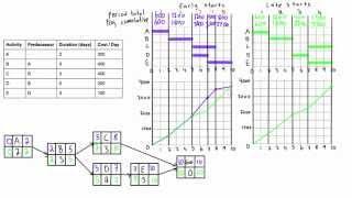 Compare baseline S-curves for Early Start and Late Start