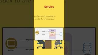 What is a Servlet? | Technical Interview Question #java #interview