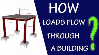 HOW LOADS FLOW THROUGH A BUILDING | Civil Engineering #civil