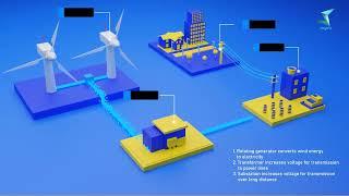 How Wind Turbines Work