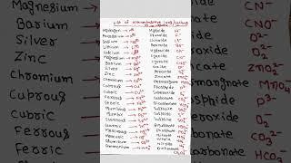 Chemistry Important formula electropositive or negative ions/cations #shorts #kutriyarstudies #jee