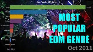 Top 10 Most Popular EDM Genres Worldwide (2004-2021)