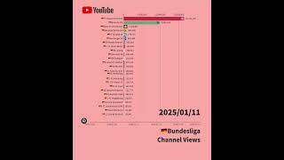 【2025年1月編】ブンデスリーガのクラブ公式YouTube再生回数 #ブンデスリーガ #bundesliga #bayernmunich