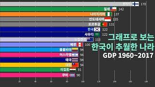 그래프로 보는 한국이 추월한 나라 (GDP 1960~2017)