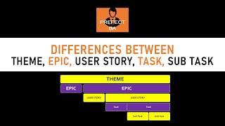 Epic vs User Story vs Task | Business Analyst Interview Questions and Answers (Part 11)