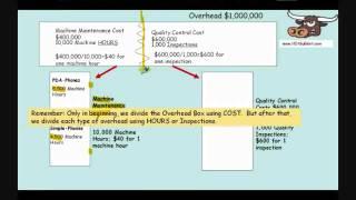 Part 2 - Activity Based Costing ABC Costing - Complete