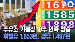 주유소 기름값 10주 연속 상승 휘발유 1,653원, 경유 1,497원