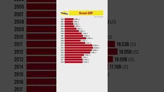  Brunei GDP from 2000 #gdp #brunei #statistics #iworldstat