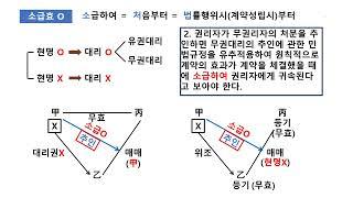 민법 시선집중 - 소급효 여부