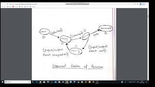 Process Management, Different states Of Processes, PCB, Context switching | BookEx