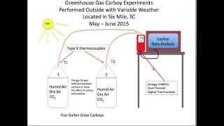 Greenhouse Gas Carboy Experiment and H2O vs. CO2 as a greenhouse gas
