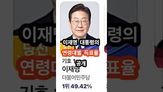 이재명대통령의 연령대별 득표율 공개 #랭킹 #쇼츠 #정치쇼츠 #투표 #투표율