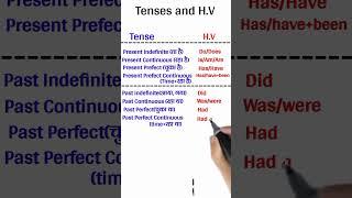 english tense chart | helping verb chart |  helping verb list | #shorts #englishgrammar #tense