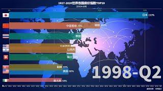 1927-2020各国房价指数TOP10 一分钟看懂全球近百年房价变化趋势