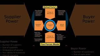 Porter’s Five Forces Model #mba #shorts #business #studies #strategy #education
