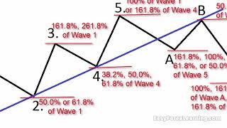 Forex Elliott Wave Indicators. Easy Forex Learning.