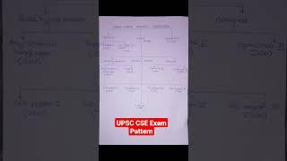 UPSC CSE Exam Pattern