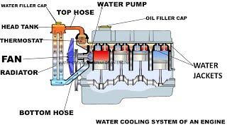 Water Cooling System of An Engine