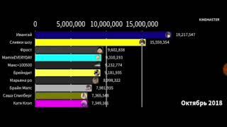 топ 10 ютуберов по подписчикам ,если бы статистика 2016 работала (2017-2022)