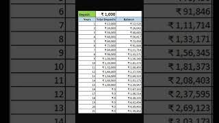 Rs. 1000 in Sukanya Samriddhi Yojana Scheme #fincalc