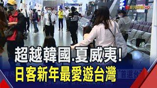 擊敗韓國.夏威夷! 日本人新年海外旅遊"首選台灣" 今年來台日本客成長近5成 可望創疫後新高｜非凡財經新聞｜20241224