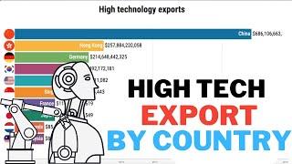 High technology exports