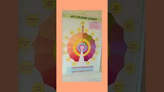 #chemistry#viralshorts#viral#science#knowledge#phscale#ph#acid#base#information#art#chart #scale