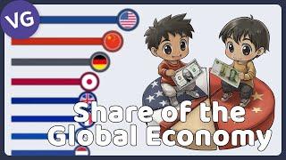 The Largest Economies in the World by Percentage of Global GDP