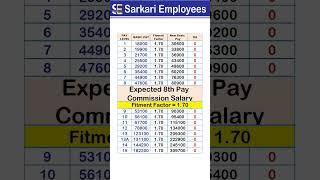 Minimum Basic Pay Table - 8th Pay Commission, Fitment Factor - 1.70