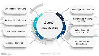 Why Java Secure & Fast?